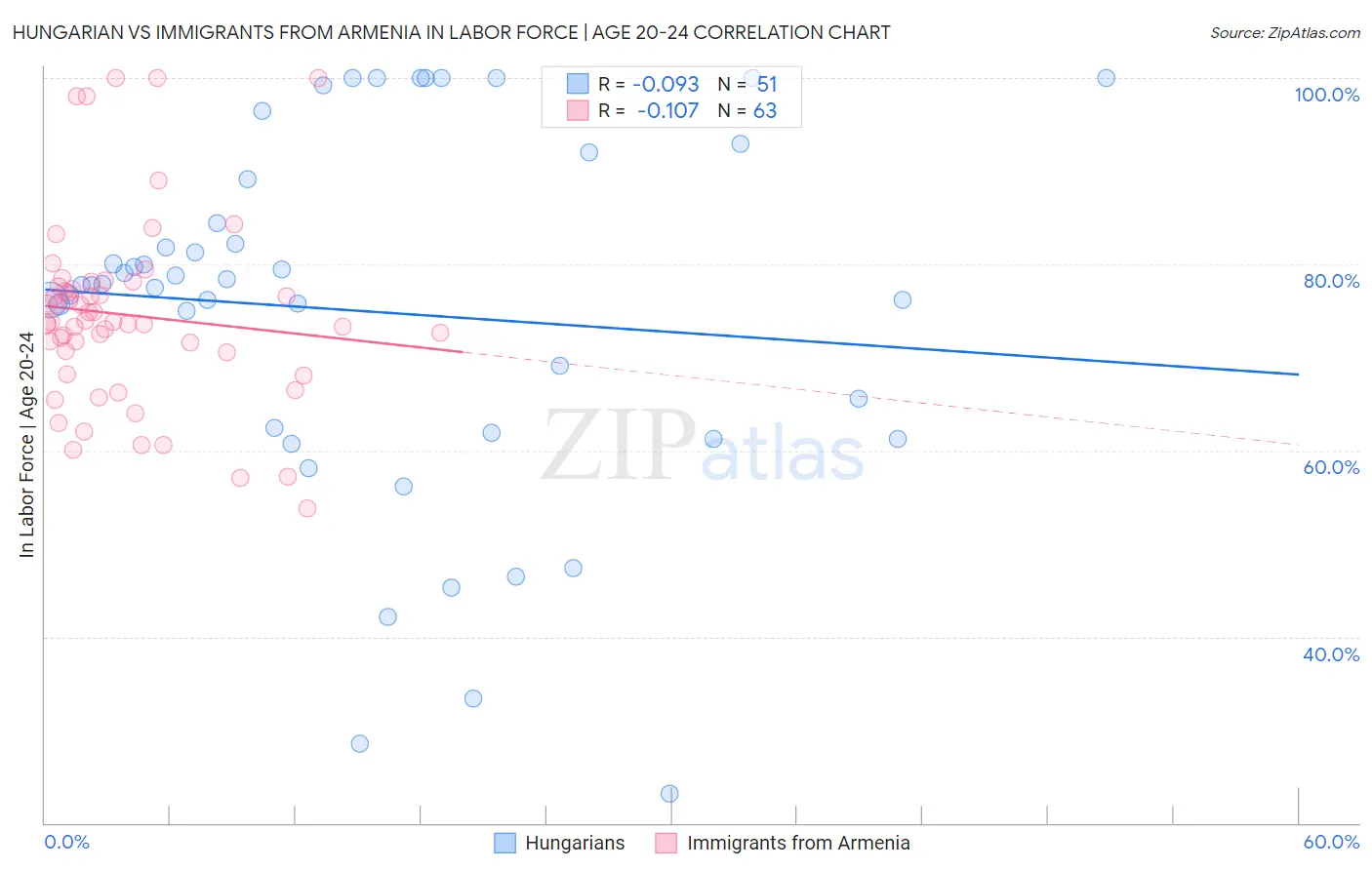 Hungarian vs Immigrants from Armenia In Labor Force | Age 20-24