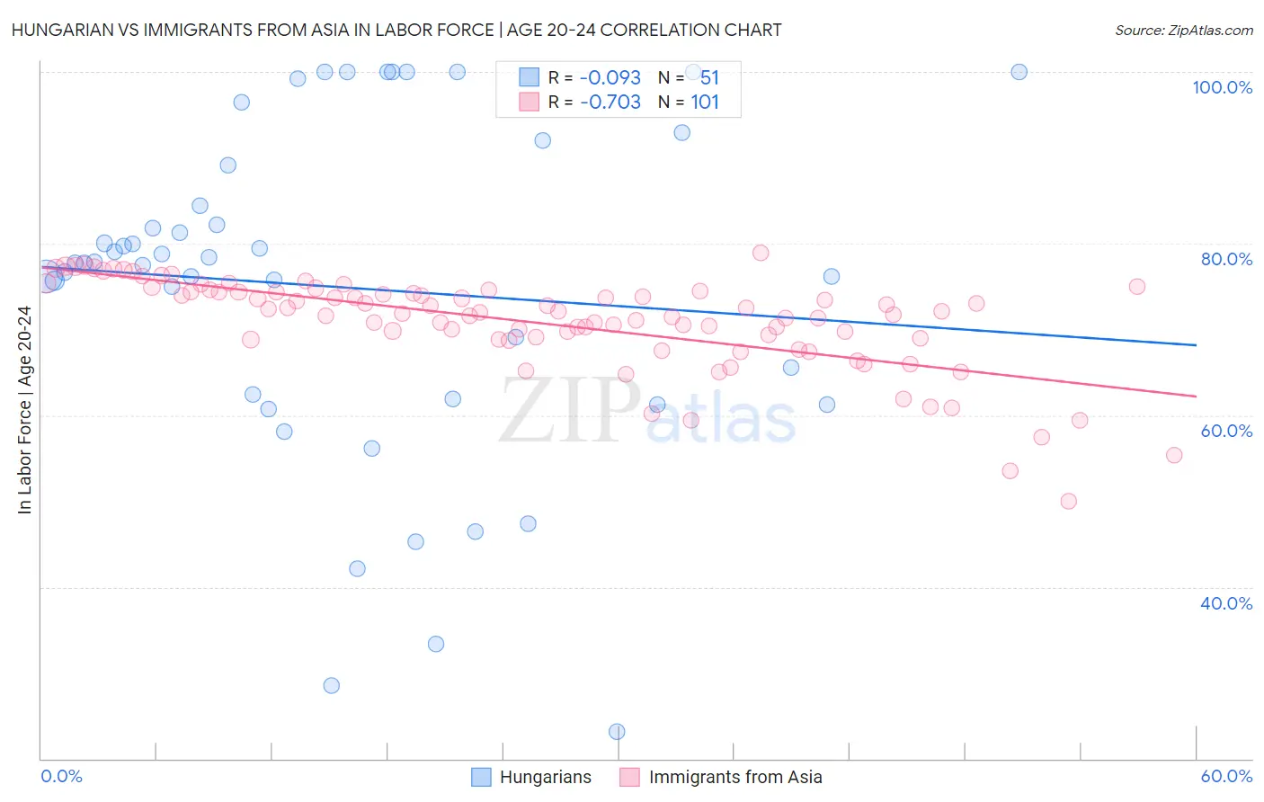 Hungarian vs Immigrants from Asia In Labor Force | Age 20-24