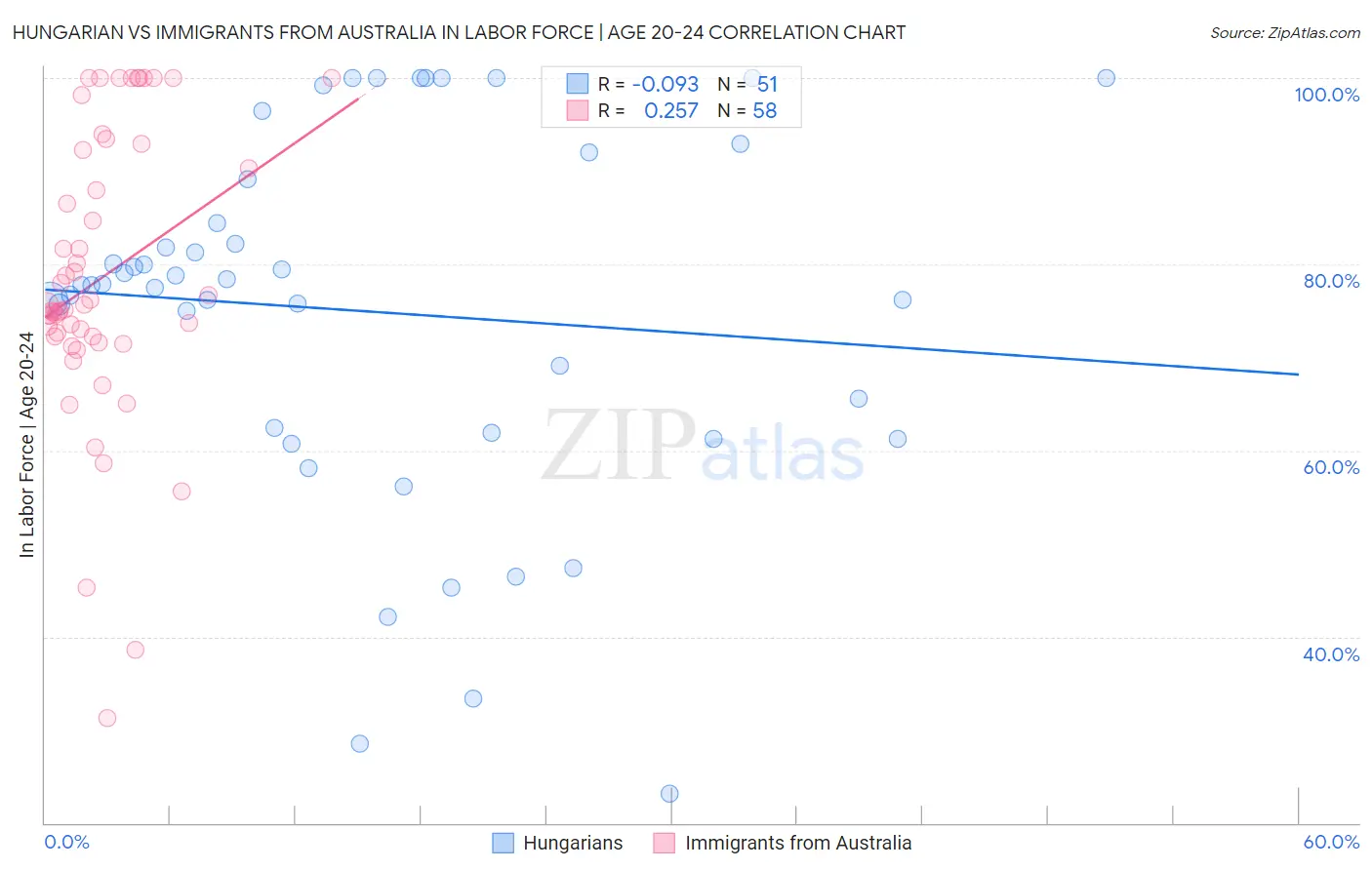 Hungarian vs Immigrants from Australia In Labor Force | Age 20-24