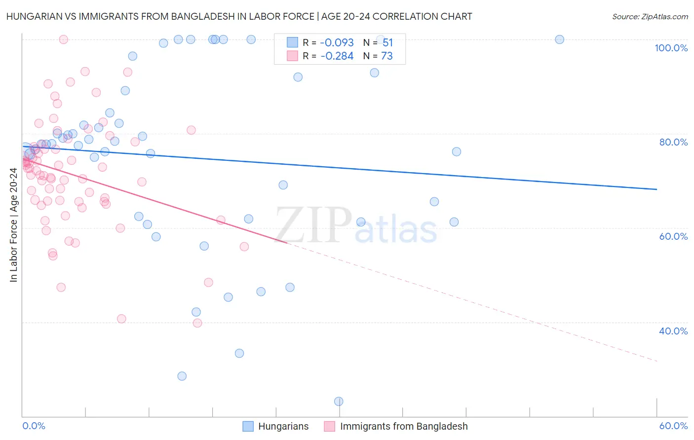 Hungarian vs Immigrants from Bangladesh In Labor Force | Age 20-24