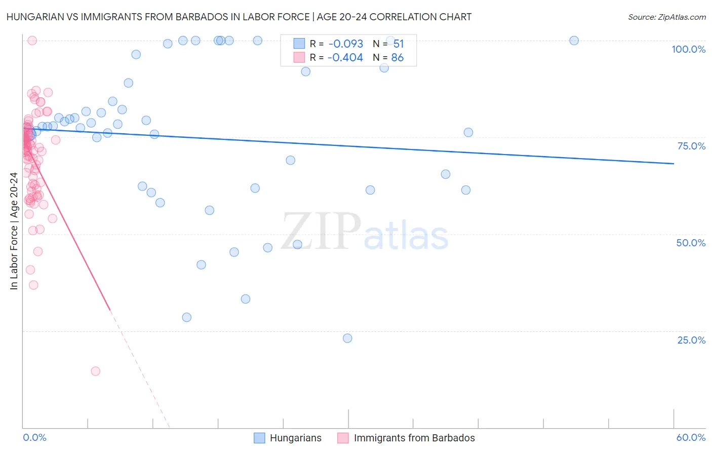 Hungarian vs Immigrants from Barbados In Labor Force | Age 20-24