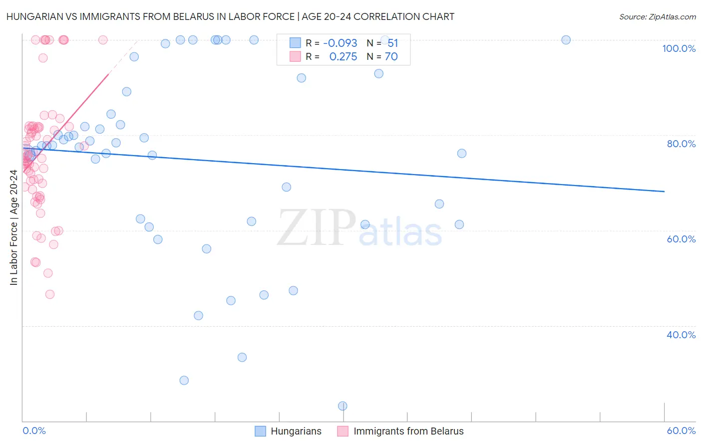 Hungarian vs Immigrants from Belarus In Labor Force | Age 20-24