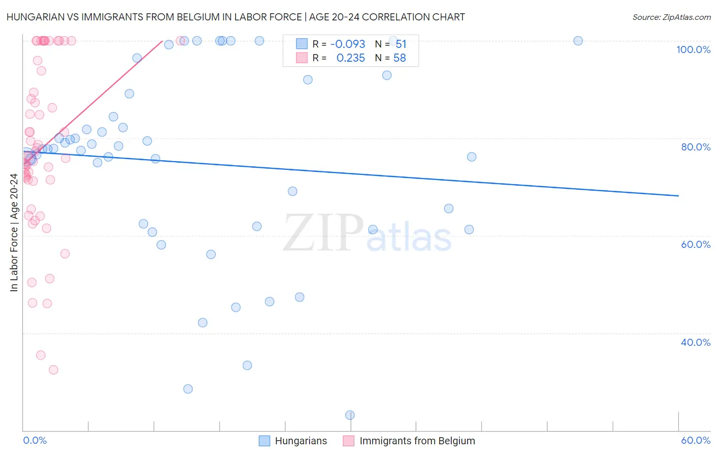 Hungarian vs Immigrants from Belgium In Labor Force | Age 20-24