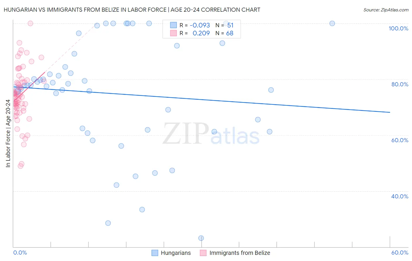 Hungarian vs Immigrants from Belize In Labor Force | Age 20-24