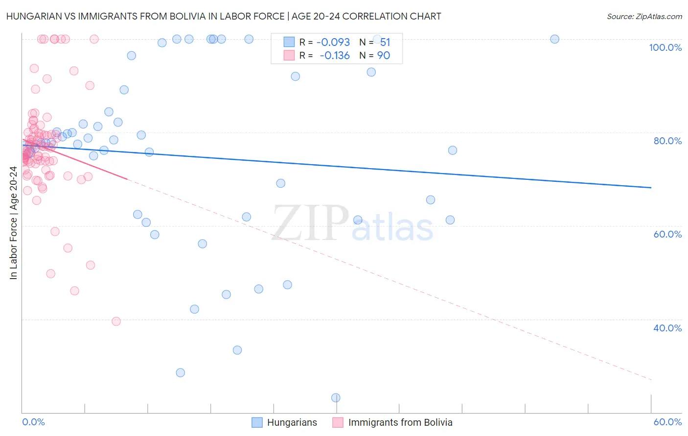Hungarian vs Immigrants from Bolivia In Labor Force | Age 20-24