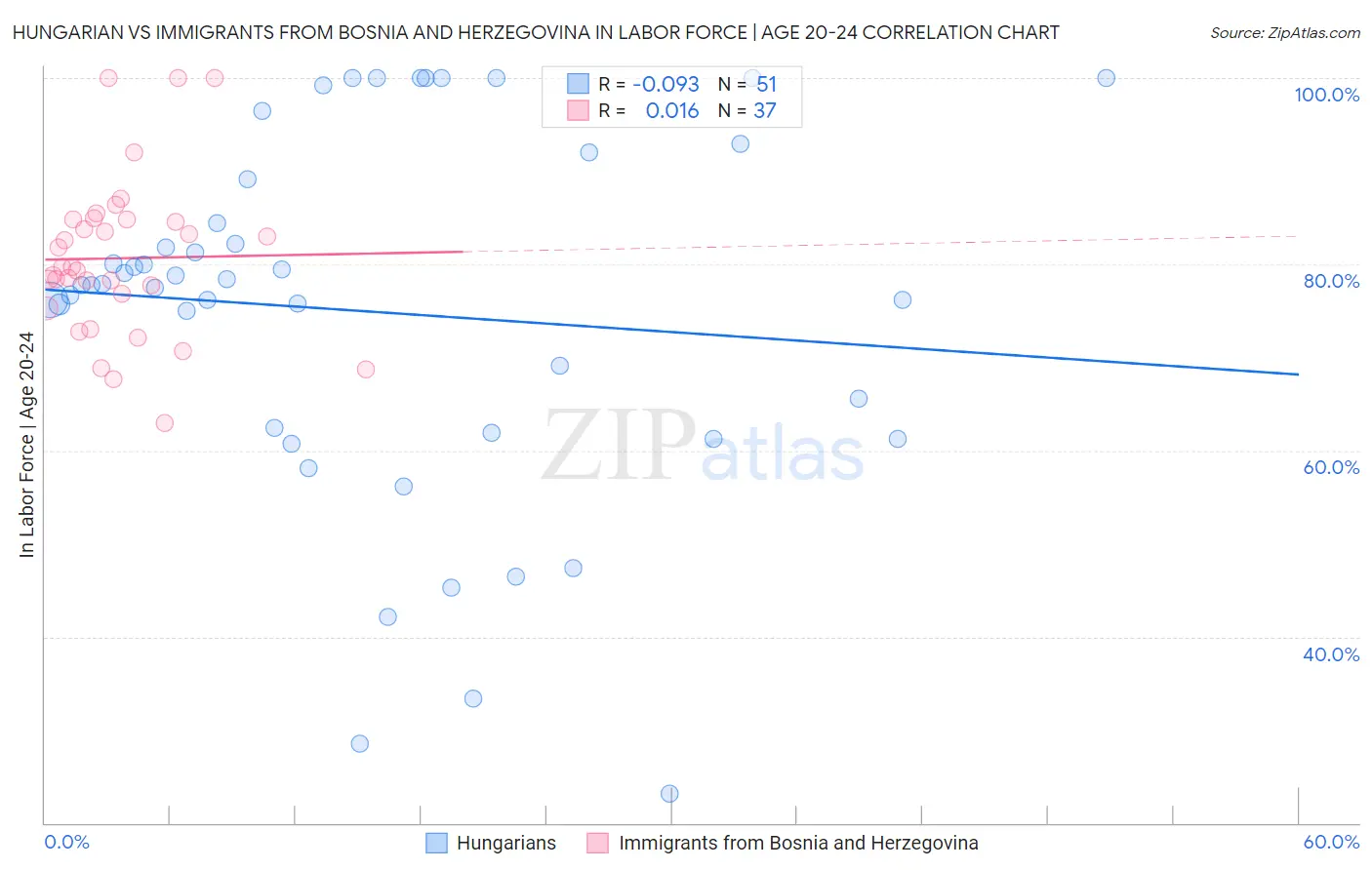 Hungarian vs Immigrants from Bosnia and Herzegovina In Labor Force | Age 20-24