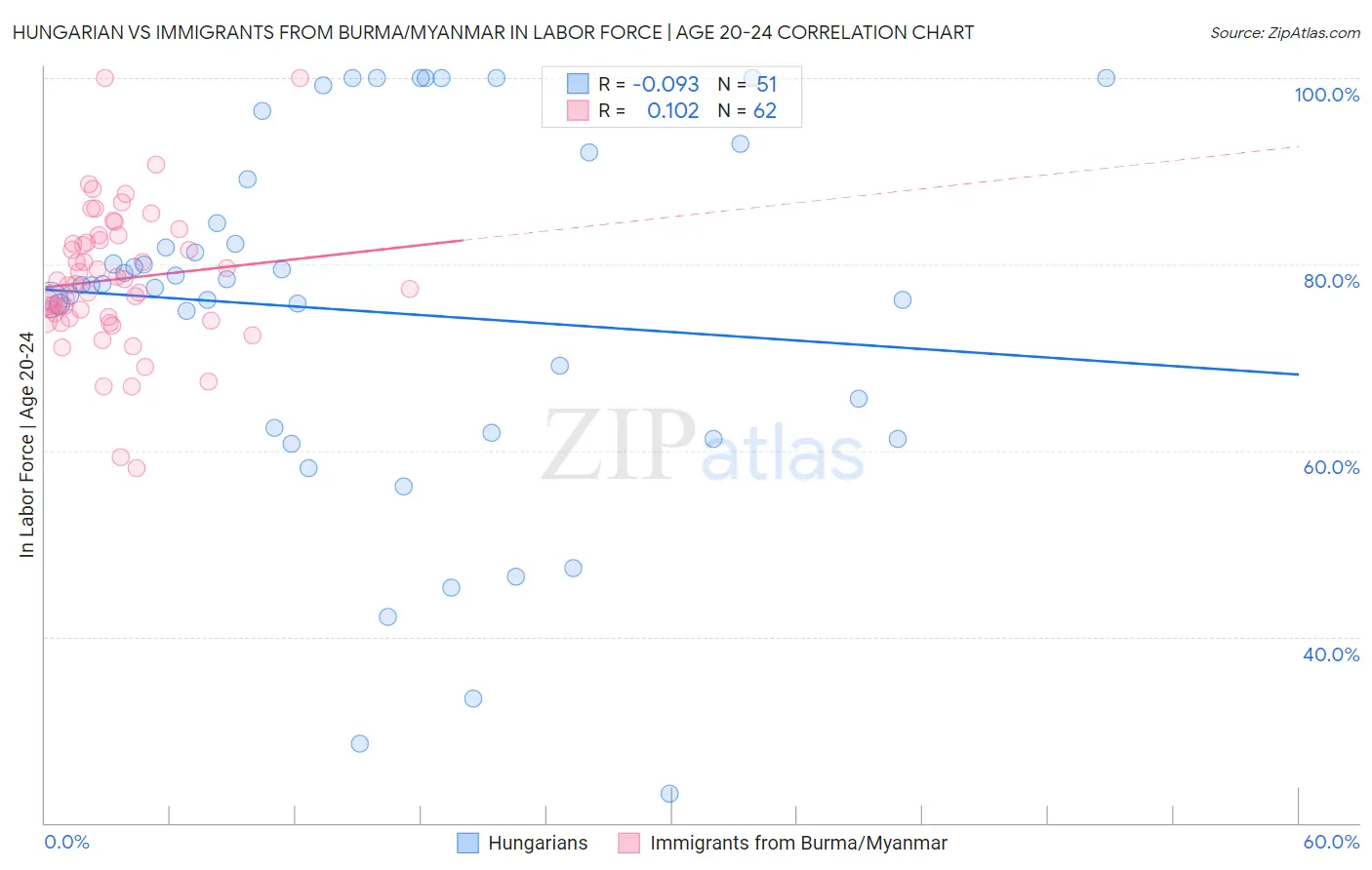 Hungarian vs Immigrants from Burma/Myanmar In Labor Force | Age 20-24