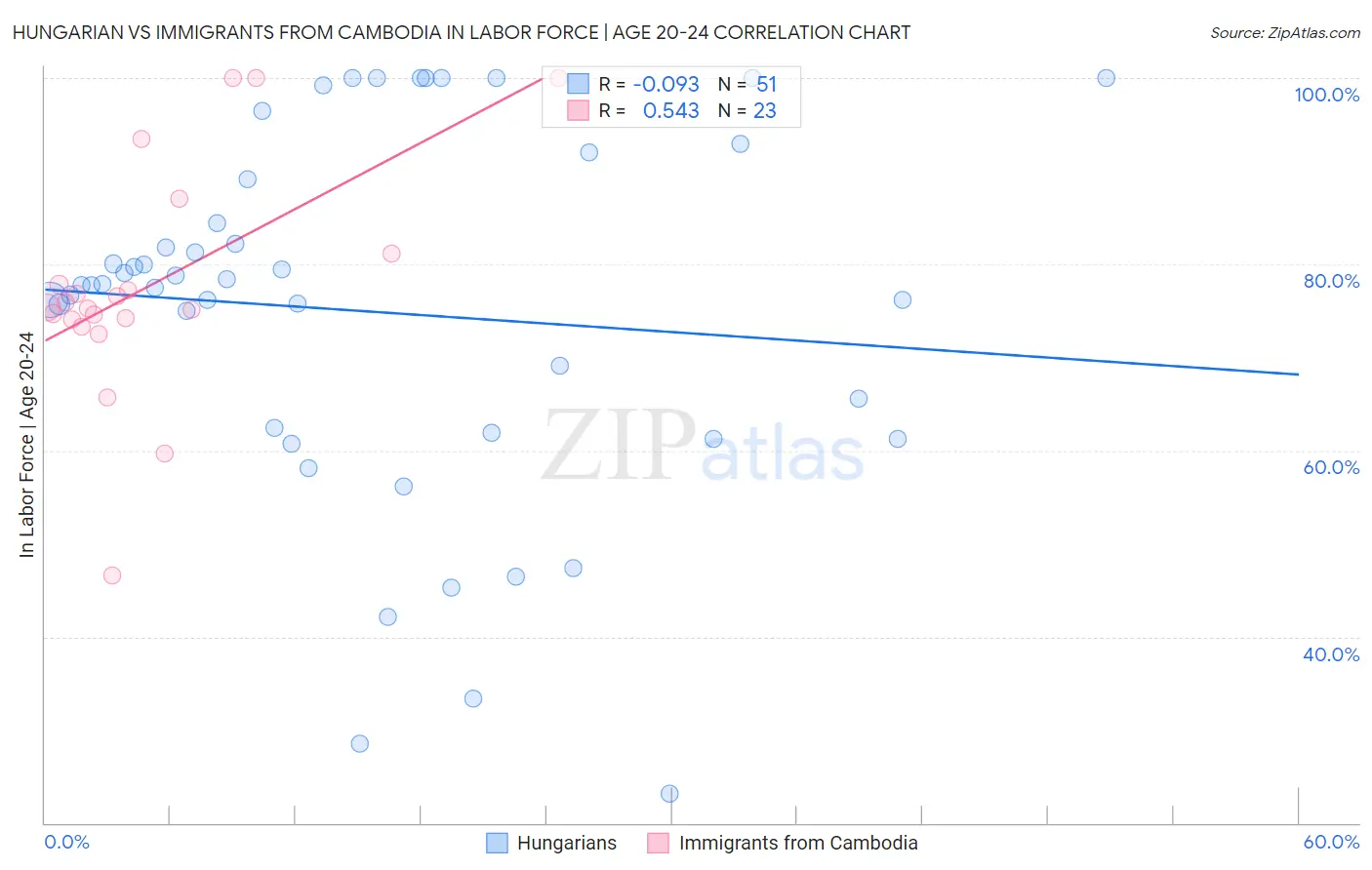 Hungarian vs Immigrants from Cambodia In Labor Force | Age 20-24
