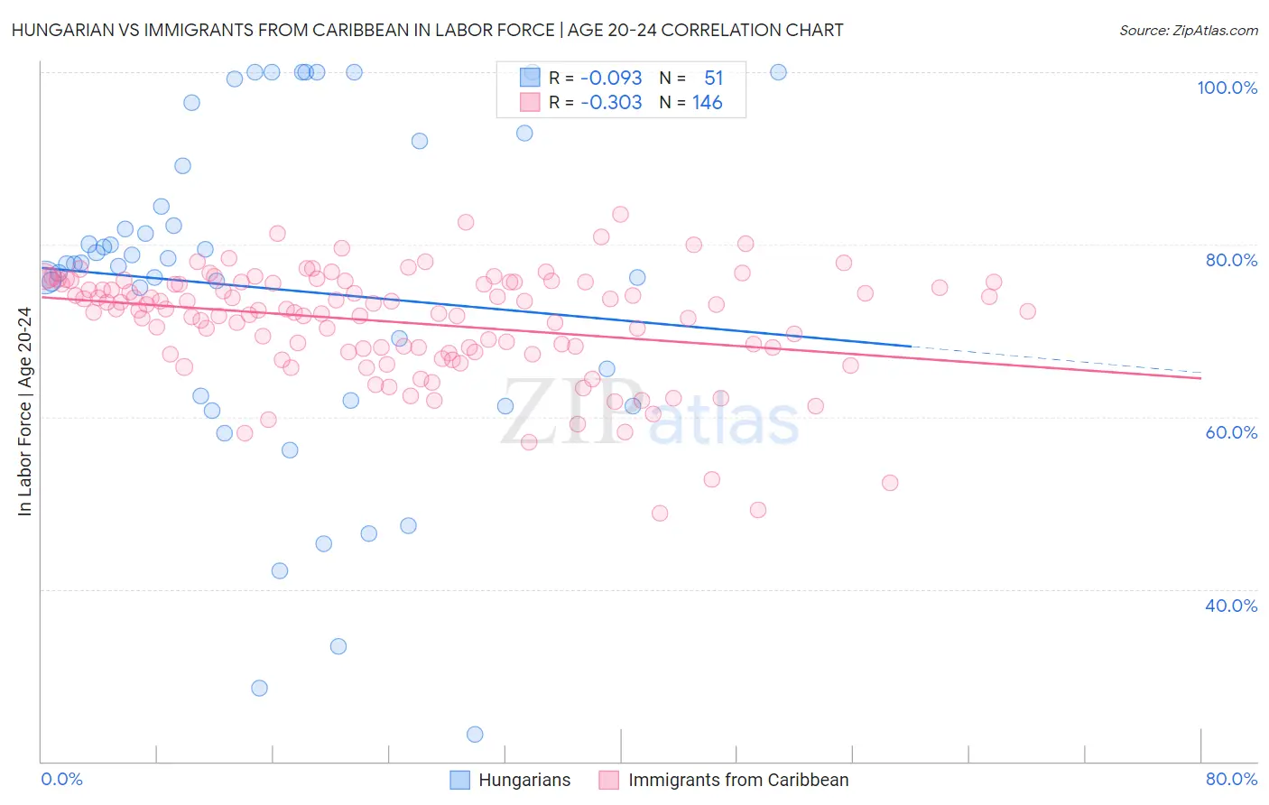 Hungarian vs Immigrants from Caribbean In Labor Force | Age 20-24