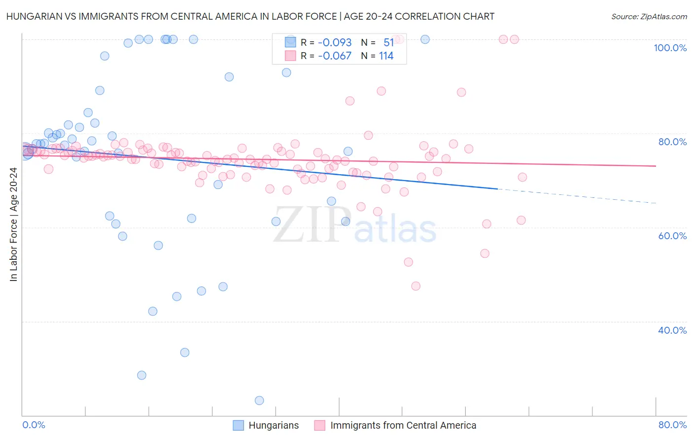 Hungarian vs Immigrants from Central America In Labor Force | Age 20-24