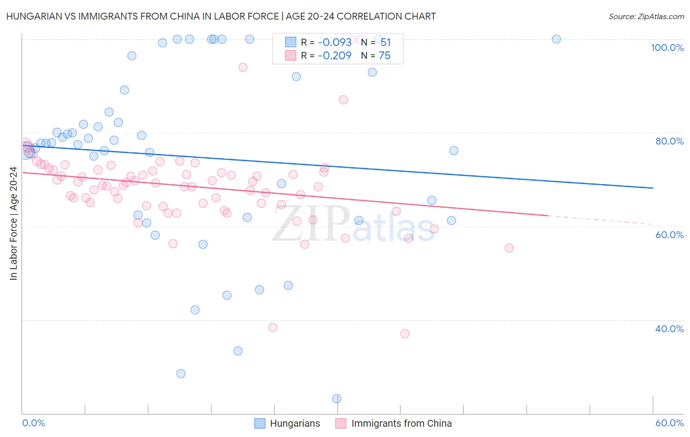 Hungarian vs Immigrants from China In Labor Force | Age 20-24