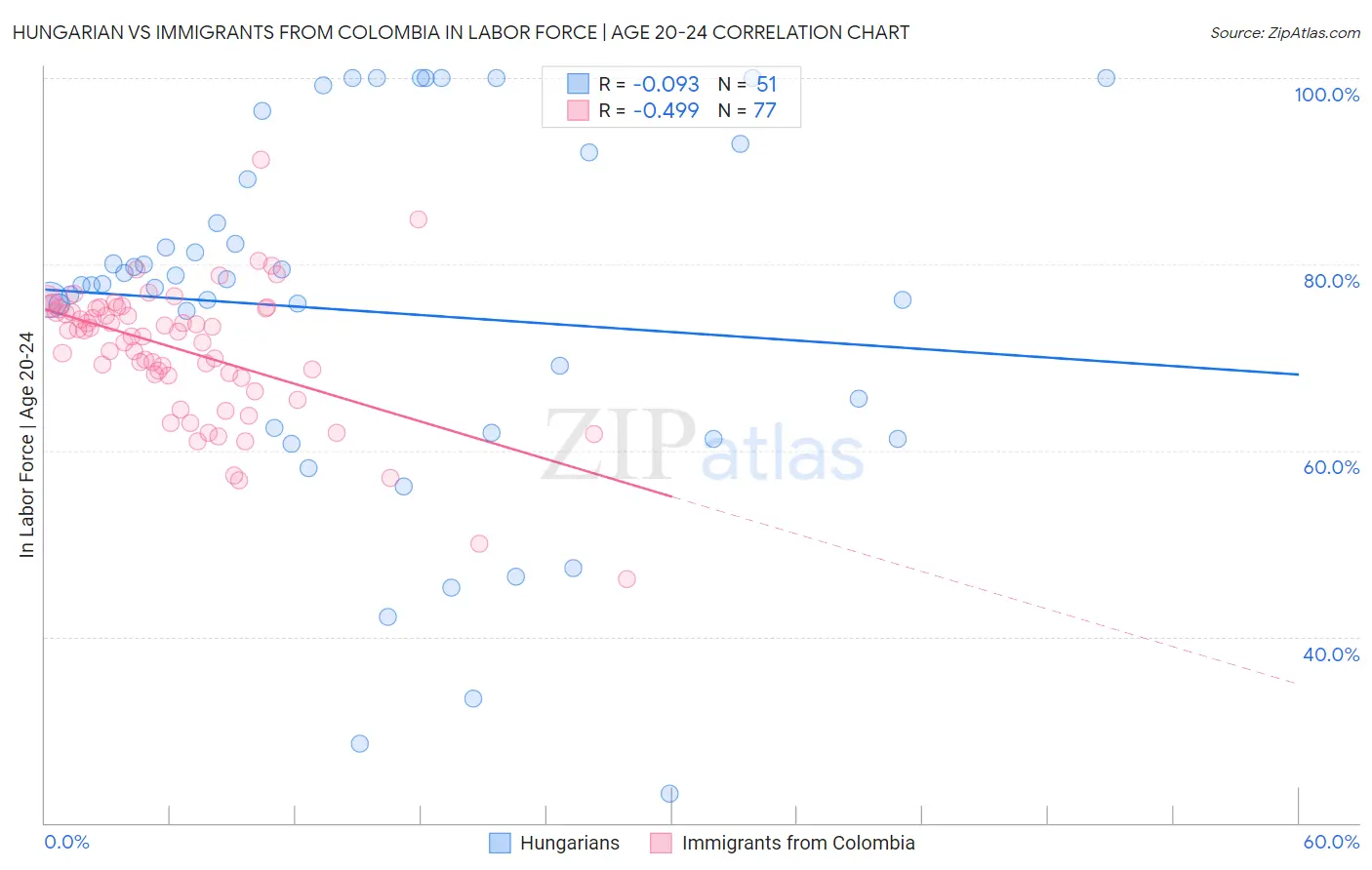 Hungarian vs Immigrants from Colombia In Labor Force | Age 20-24