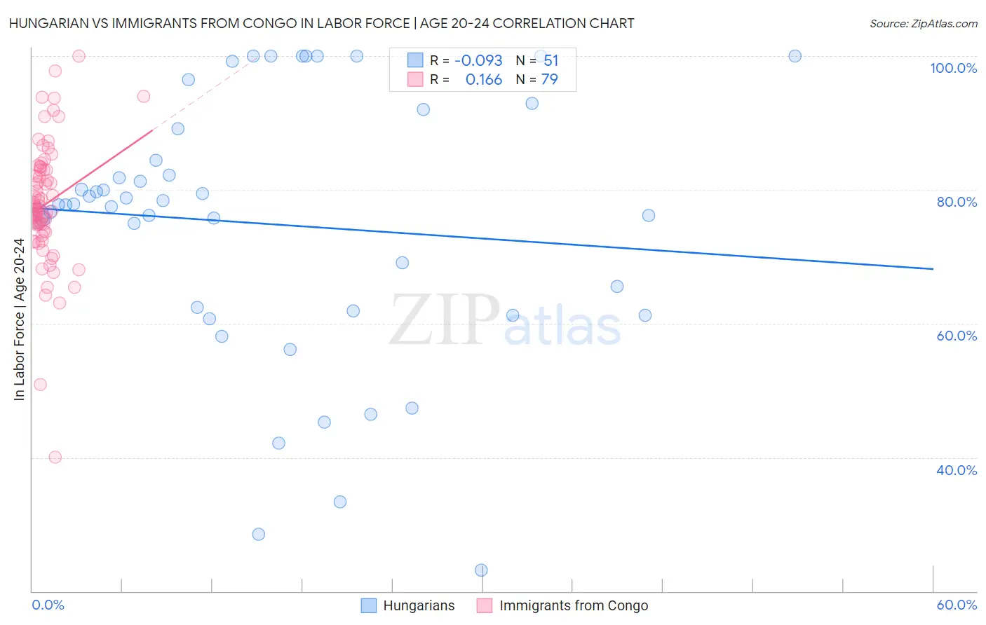 Hungarian vs Immigrants from Congo In Labor Force | Age 20-24