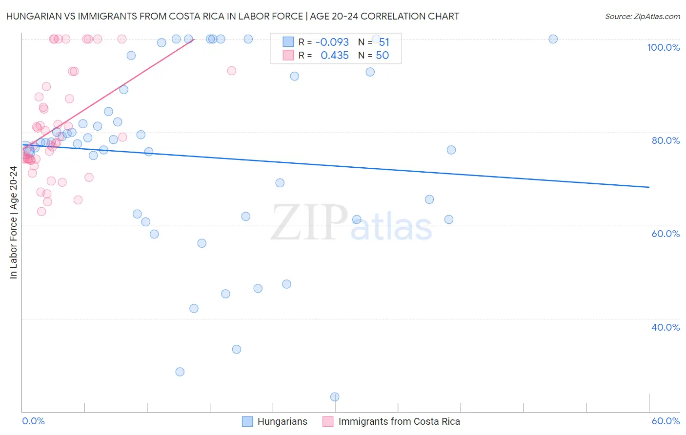 Hungarian vs Immigrants from Costa Rica In Labor Force | Age 20-24