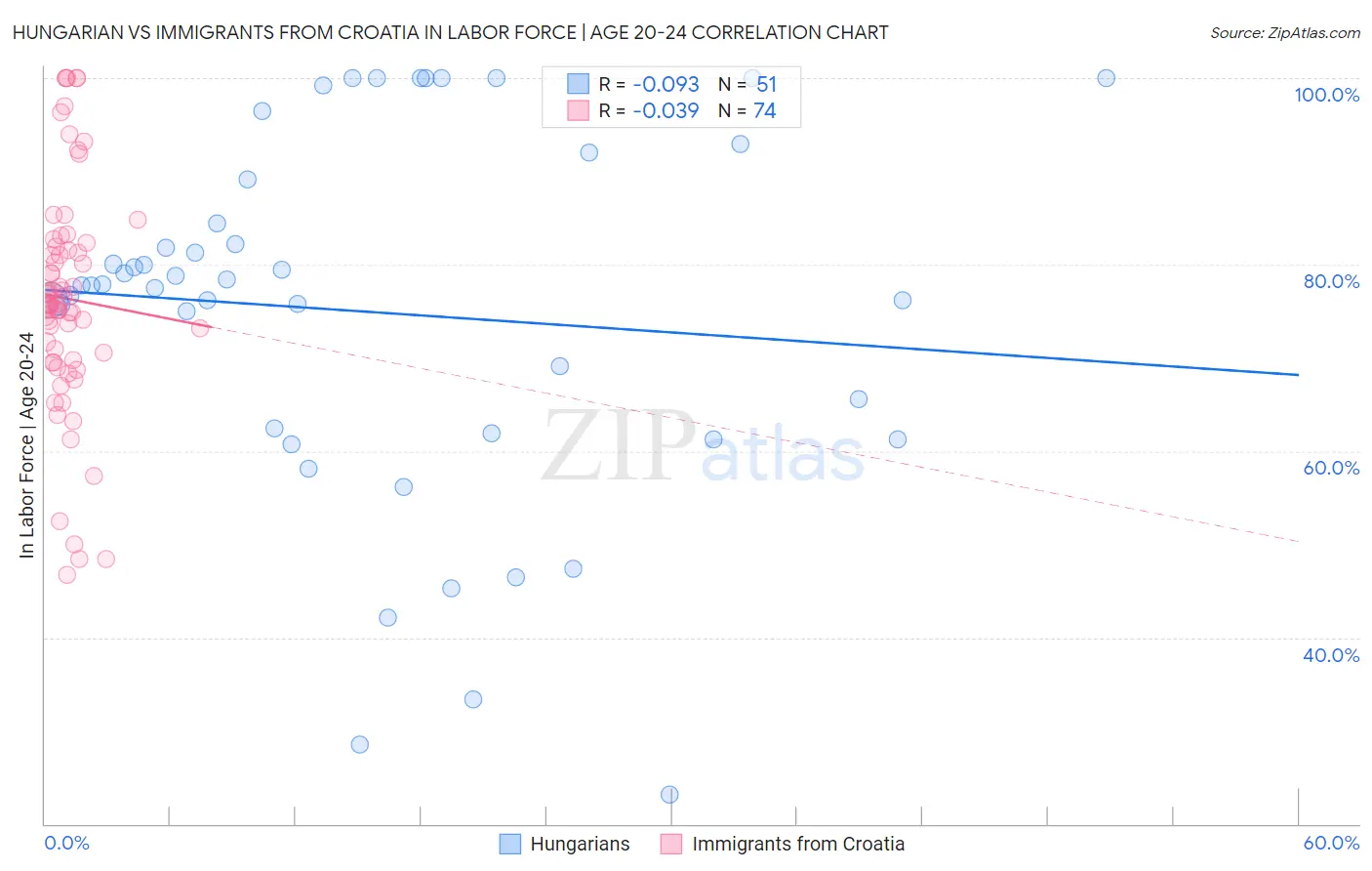 Hungarian vs Immigrants from Croatia In Labor Force | Age 20-24