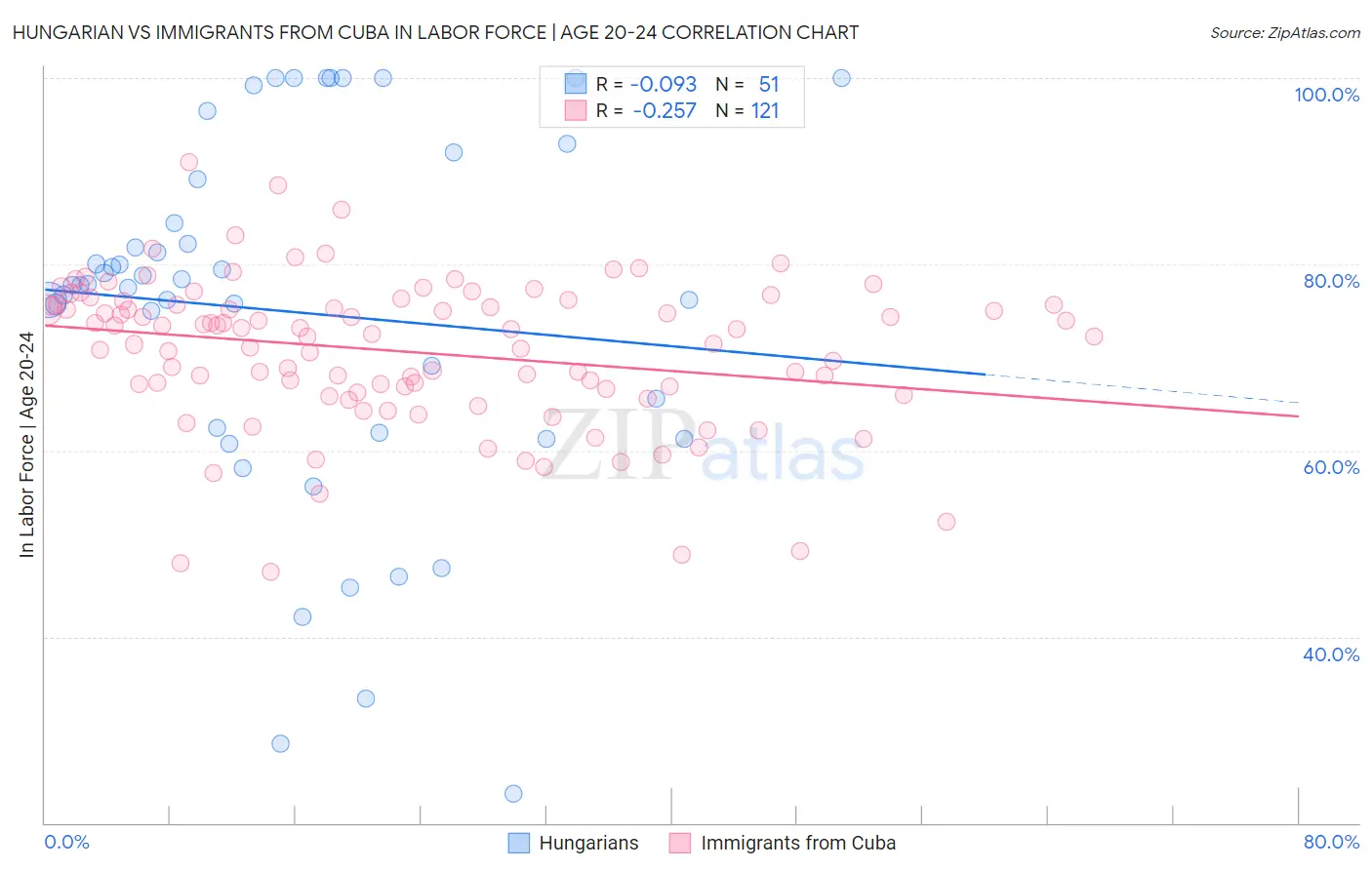 Hungarian vs Immigrants from Cuba In Labor Force | Age 20-24