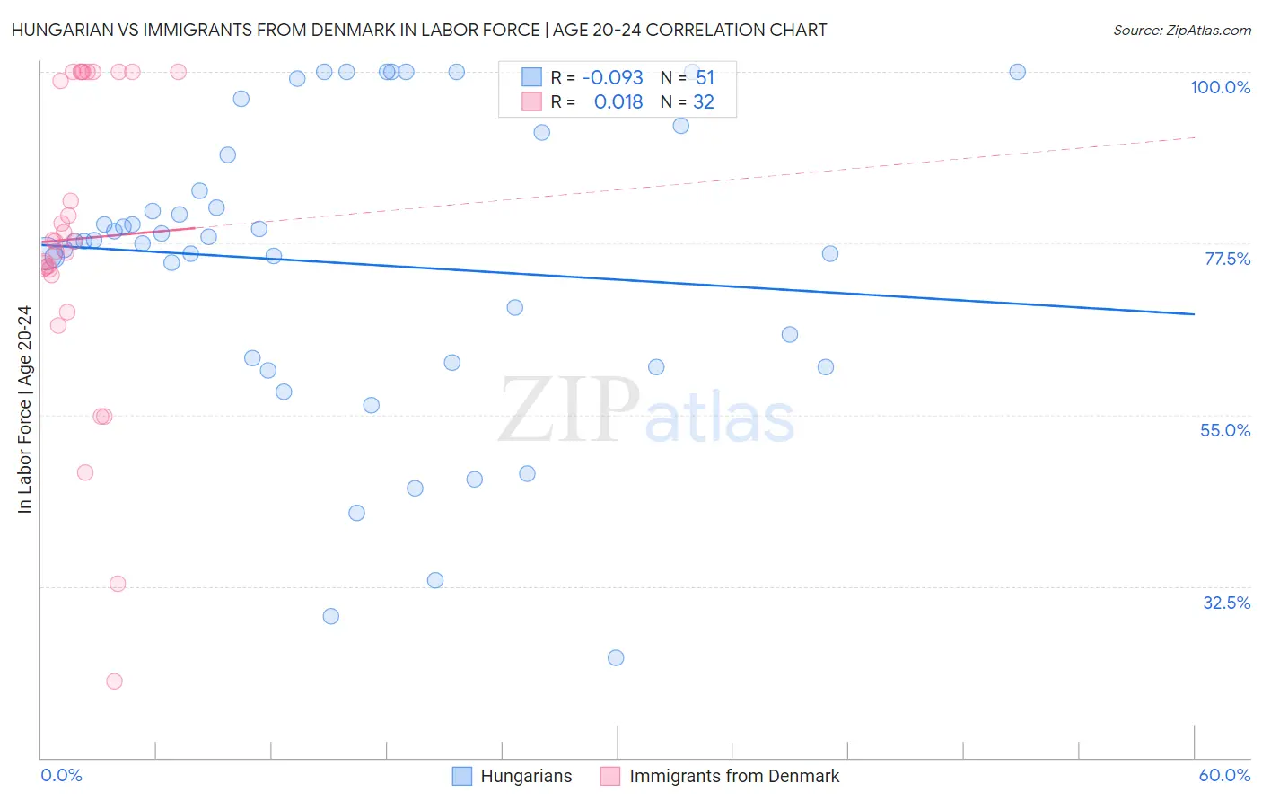 Hungarian vs Immigrants from Denmark In Labor Force | Age 20-24