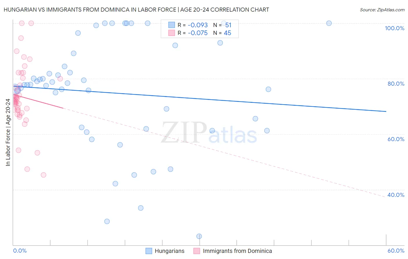 Hungarian vs Immigrants from Dominica In Labor Force | Age 20-24