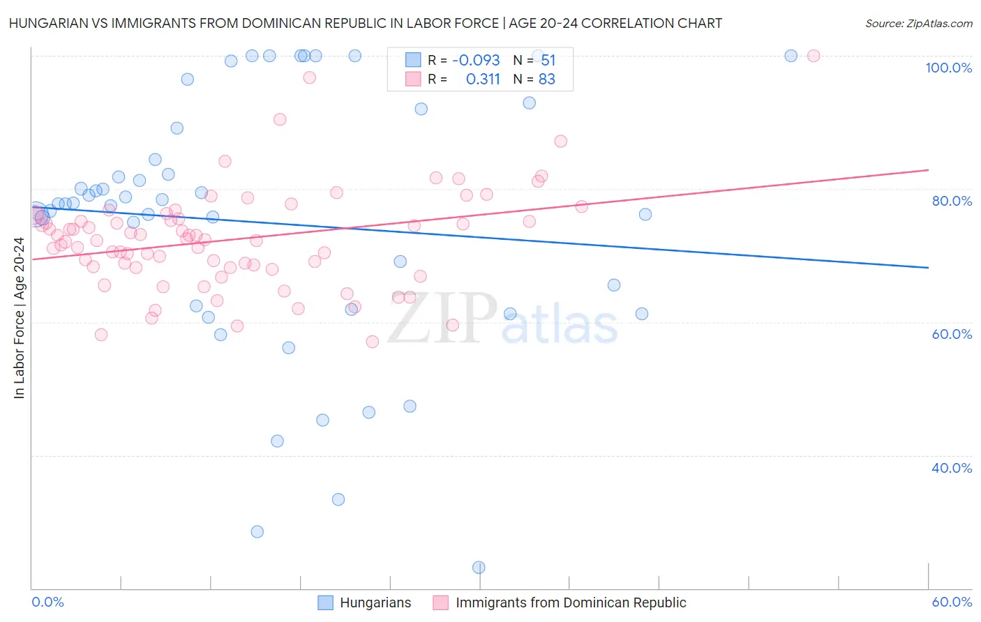 Hungarian vs Immigrants from Dominican Republic In Labor Force | Age 20-24