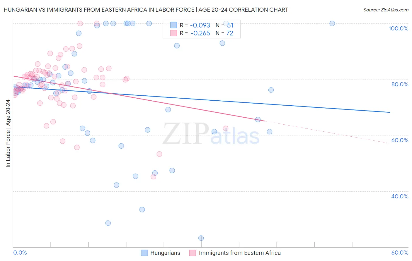 Hungarian vs Immigrants from Eastern Africa In Labor Force | Age 20-24