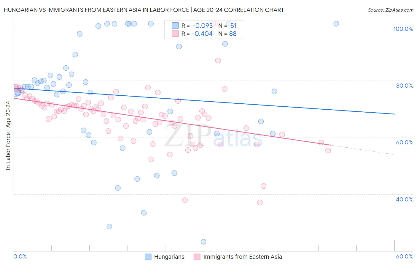 Hungarian vs Immigrants from Eastern Asia In Labor Force | Age 20-24