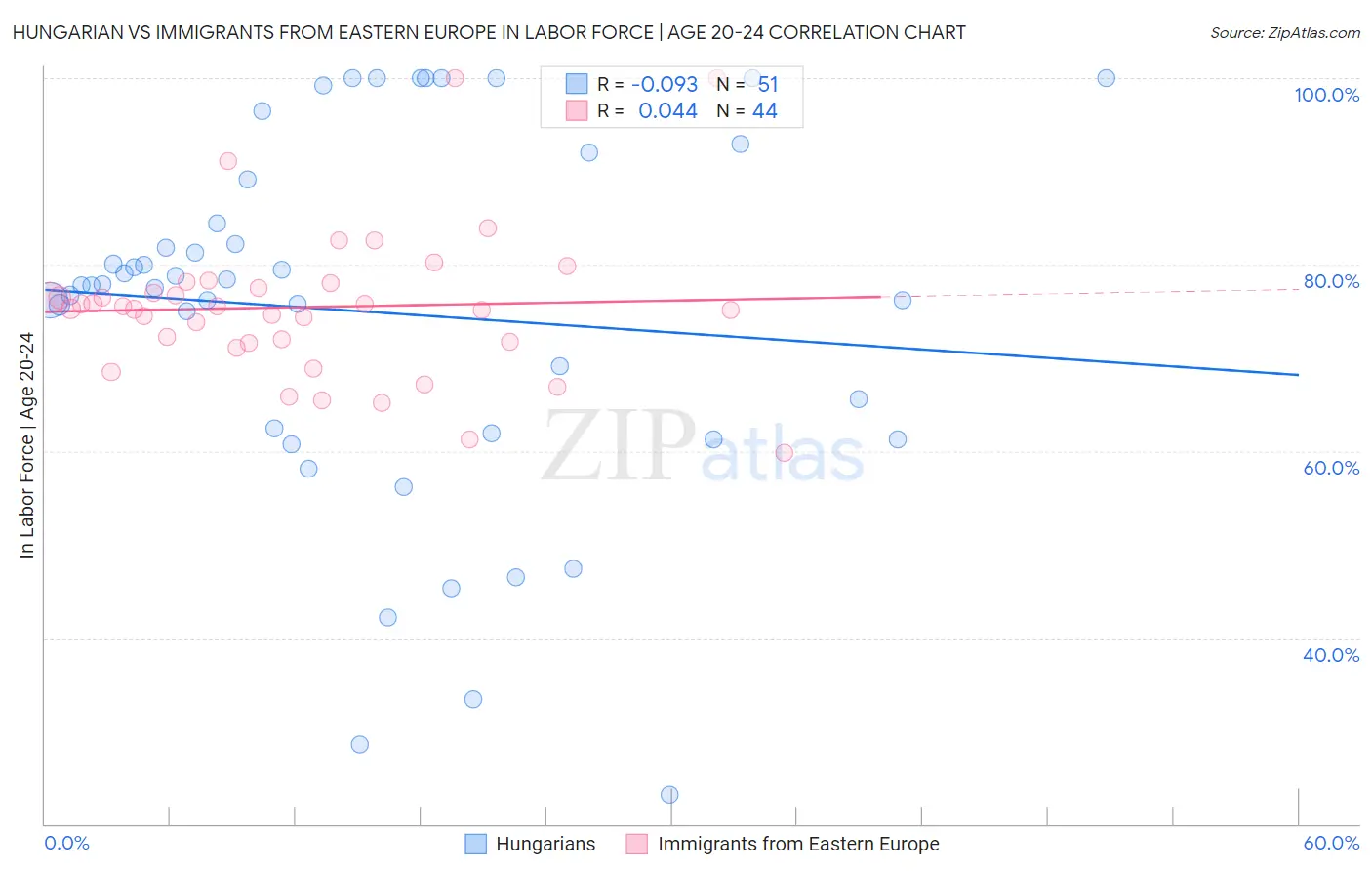 Hungarian vs Immigrants from Eastern Europe In Labor Force | Age 20-24