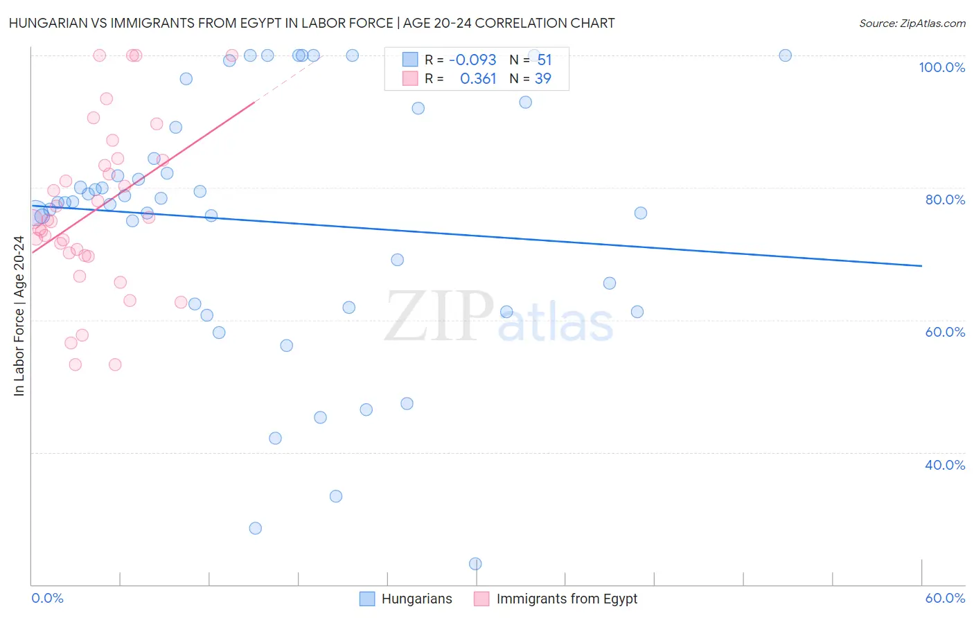 Hungarian vs Immigrants from Egypt In Labor Force | Age 20-24