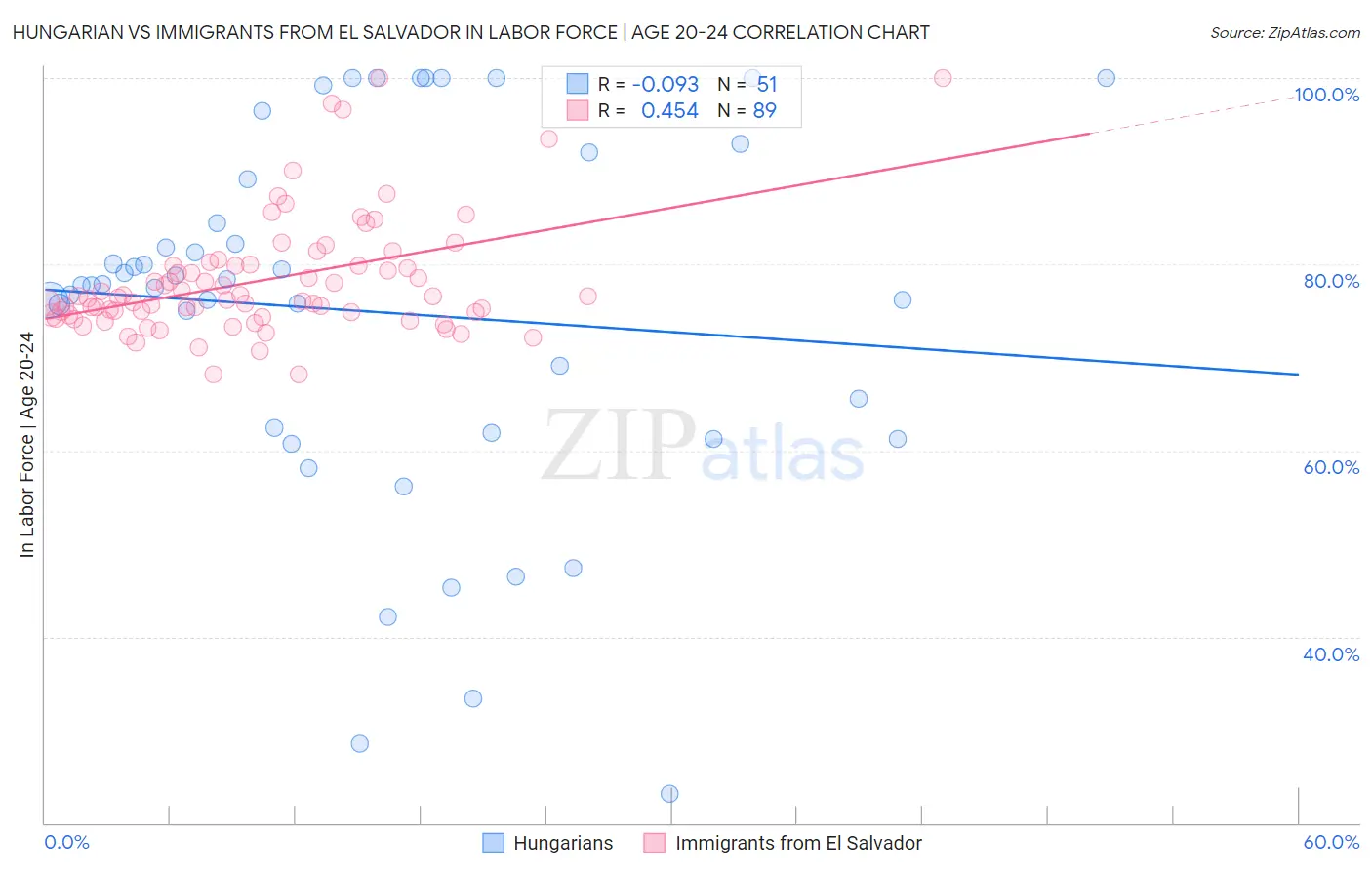 Hungarian vs Immigrants from El Salvador In Labor Force | Age 20-24