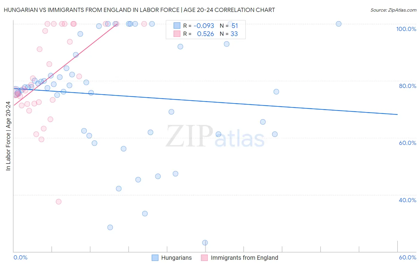 Hungarian vs Immigrants from England In Labor Force | Age 20-24