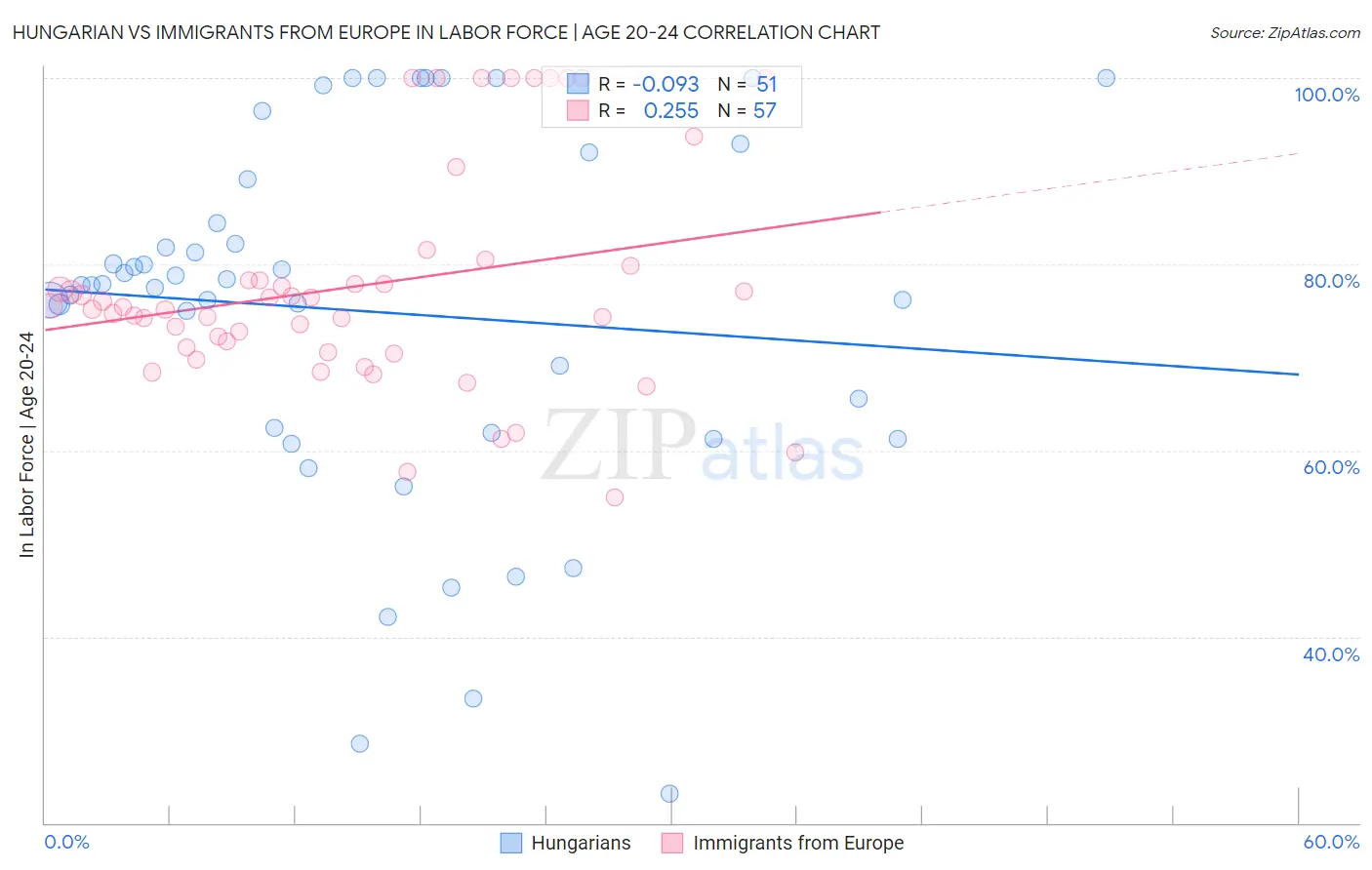 Hungarian vs Immigrants from Europe In Labor Force | Age 20-24
