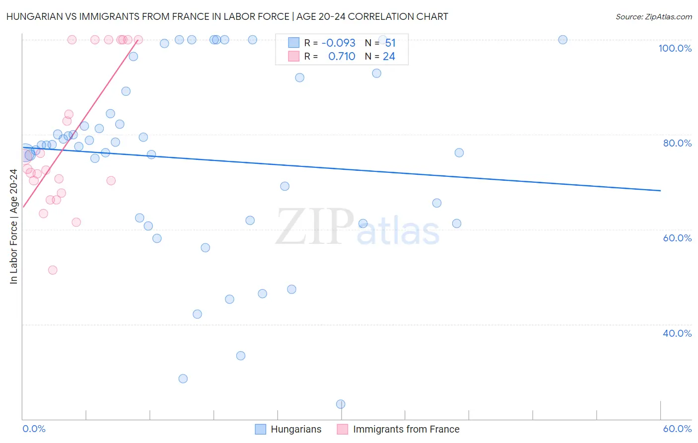 Hungarian vs Immigrants from France In Labor Force | Age 20-24