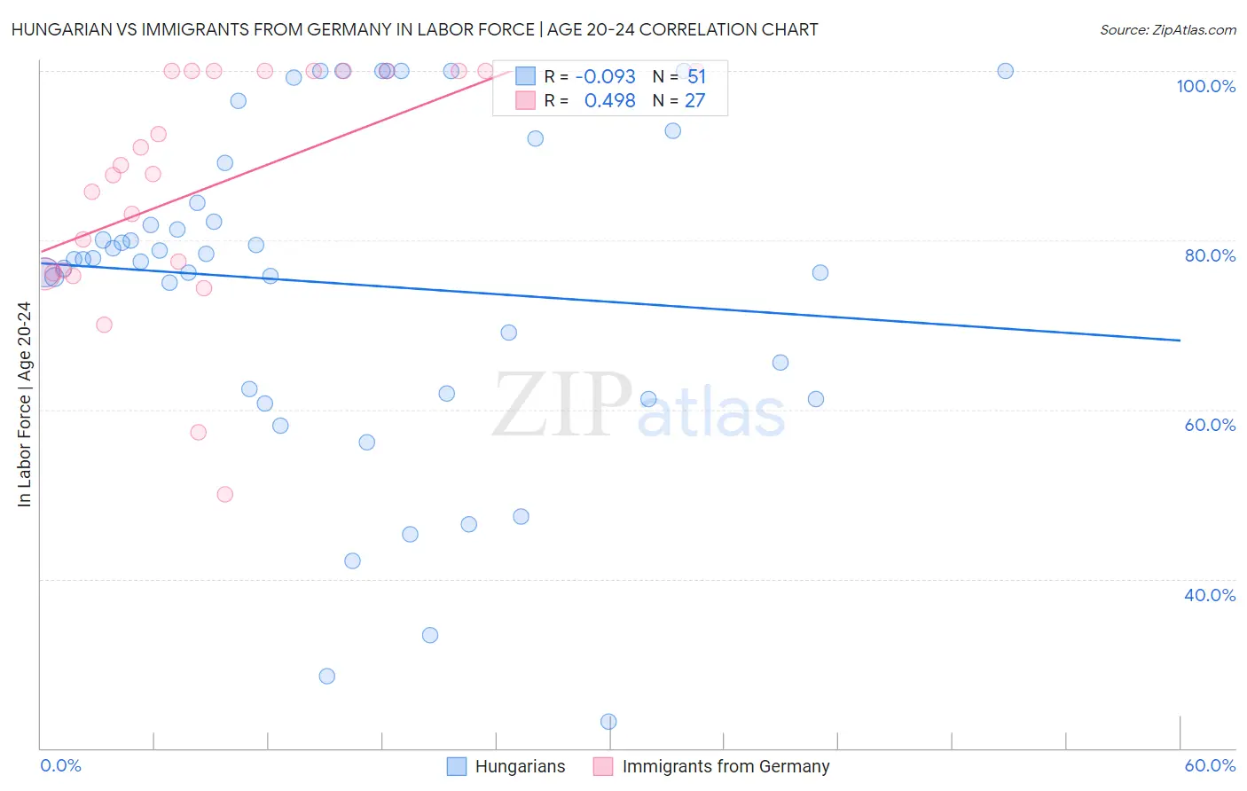 Hungarian vs Immigrants from Germany In Labor Force | Age 20-24