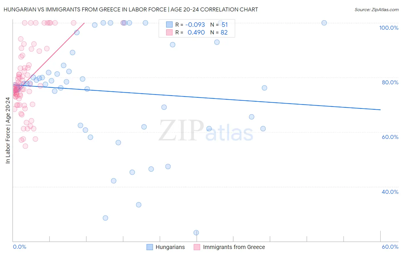 Hungarian vs Immigrants from Greece In Labor Force | Age 20-24