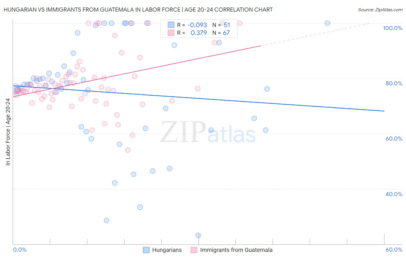 Hungarian vs Immigrants from Guatemala In Labor Force | Age 20-24