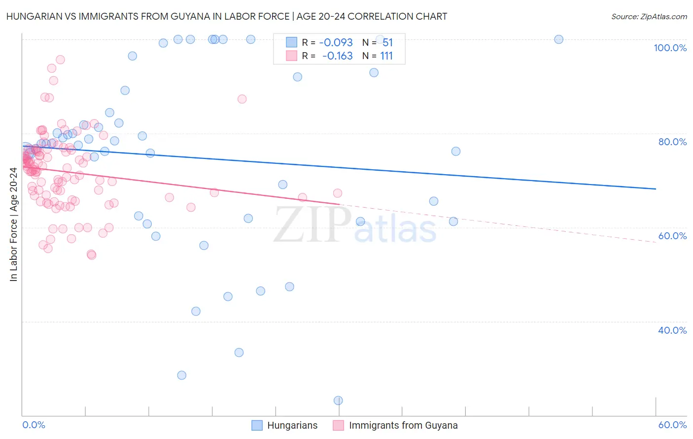 Hungarian vs Immigrants from Guyana In Labor Force | Age 20-24