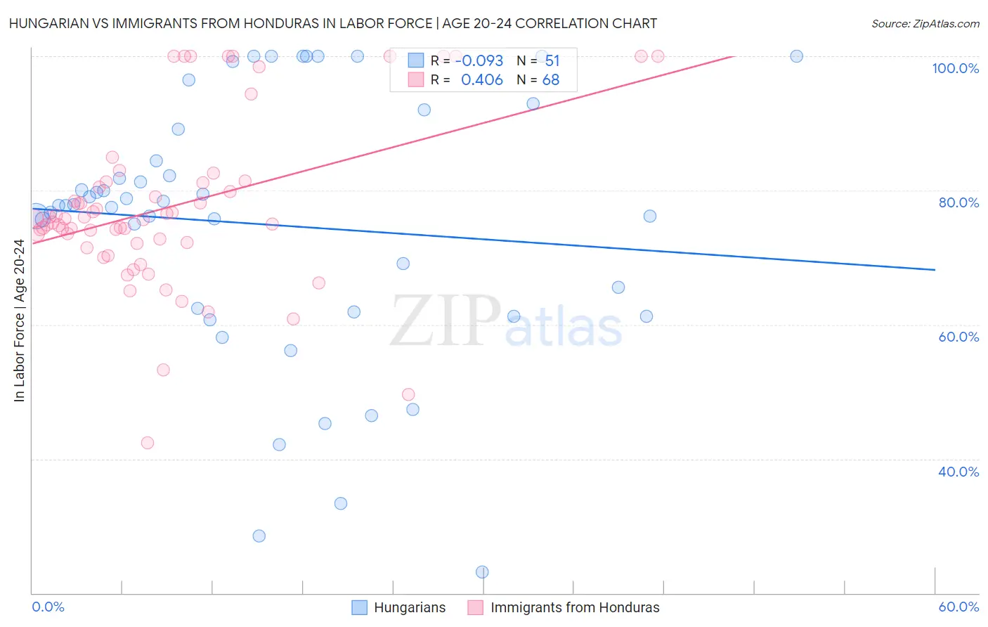Hungarian vs Immigrants from Honduras In Labor Force | Age 20-24