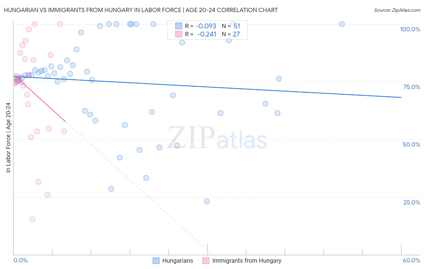 Hungarian vs Immigrants from Hungary In Labor Force | Age 20-24