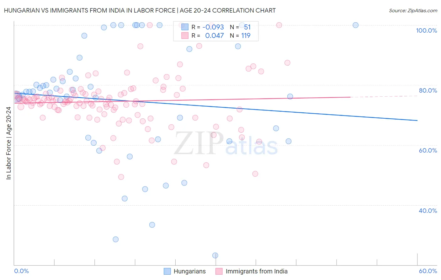 Hungarian vs Immigrants from India In Labor Force | Age 20-24