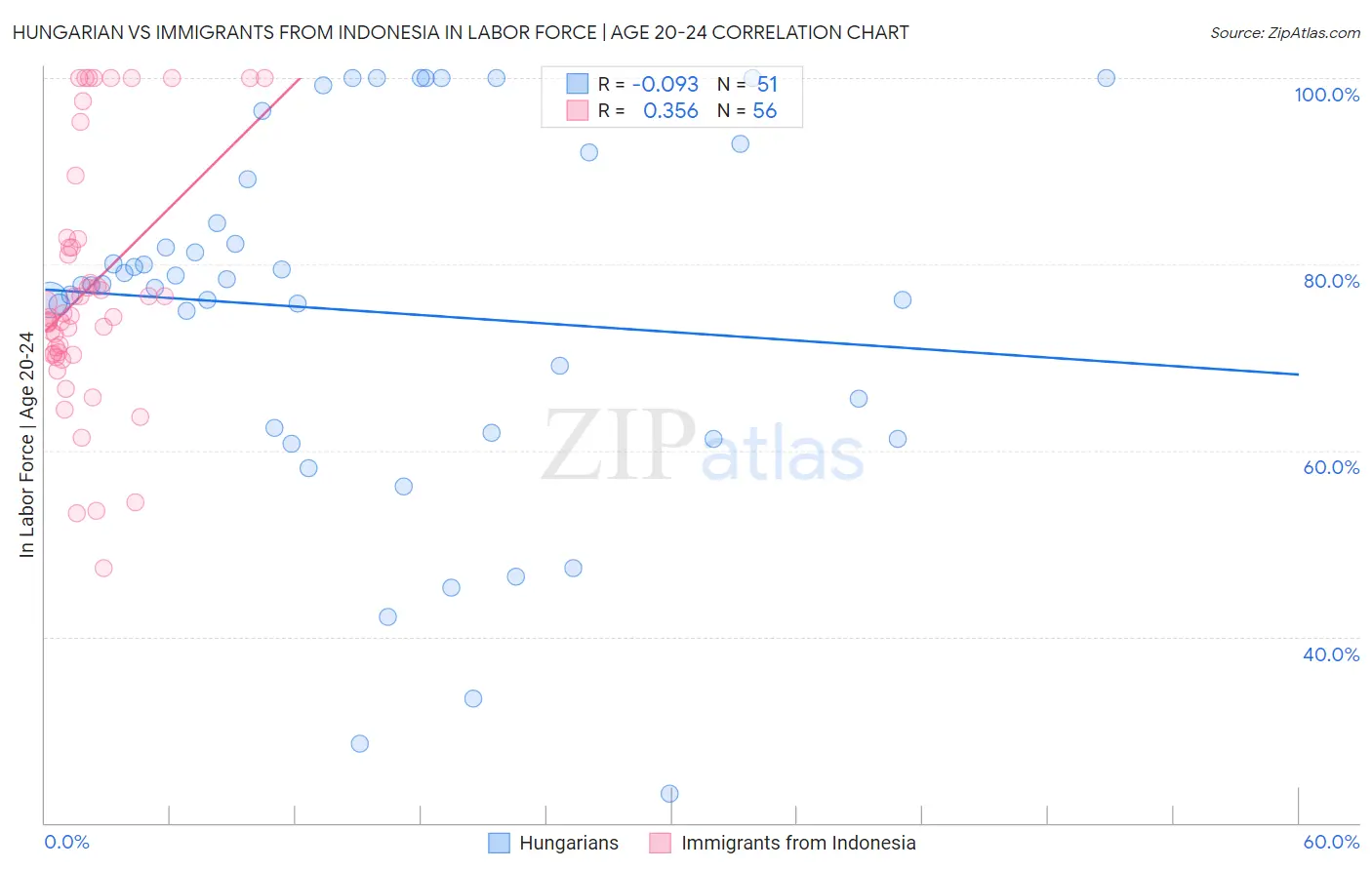 Hungarian vs Immigrants from Indonesia In Labor Force | Age 20-24