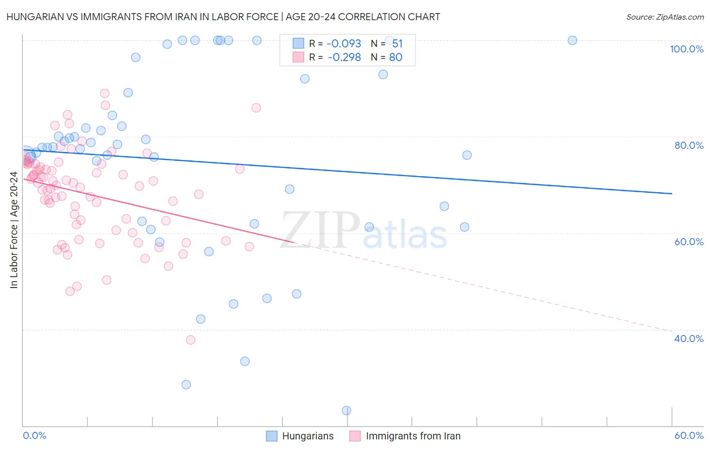 Hungarian vs Immigrants from Iran In Labor Force | Age 20-24