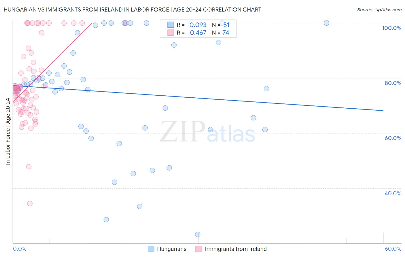 Hungarian vs Immigrants from Ireland In Labor Force | Age 20-24