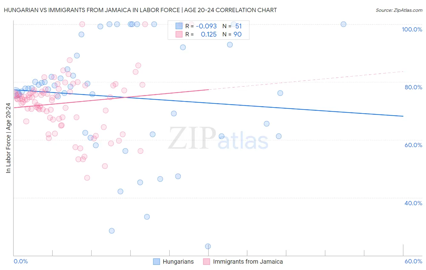 Hungarian vs Immigrants from Jamaica In Labor Force | Age 20-24
