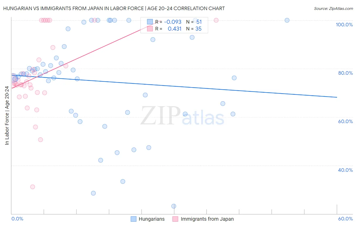 Hungarian vs Immigrants from Japan In Labor Force | Age 20-24