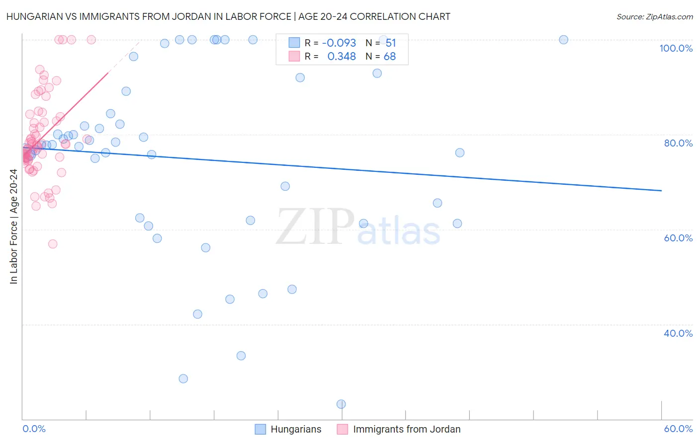 Hungarian vs Immigrants from Jordan In Labor Force | Age 20-24