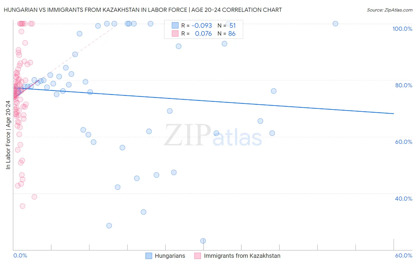 Hungarian vs Immigrants from Kazakhstan In Labor Force | Age 20-24