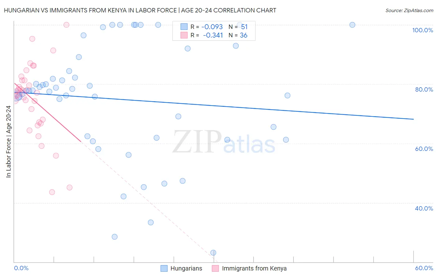 Hungarian vs Immigrants from Kenya In Labor Force | Age 20-24