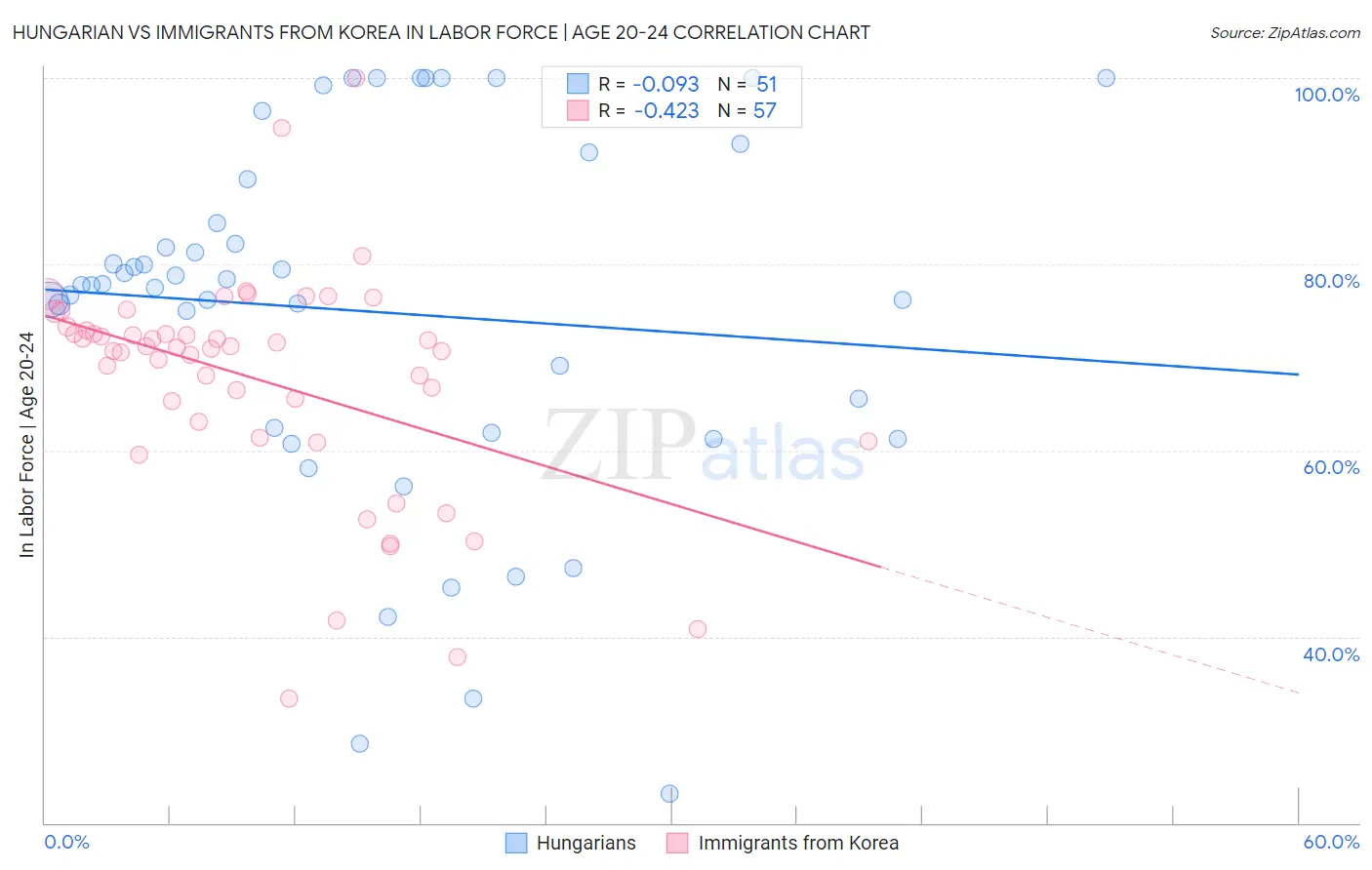 Hungarian vs Immigrants from Korea In Labor Force | Age 20-24