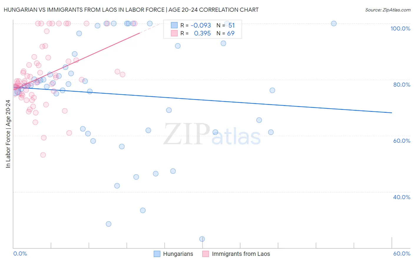 Hungarian vs Immigrants from Laos In Labor Force | Age 20-24