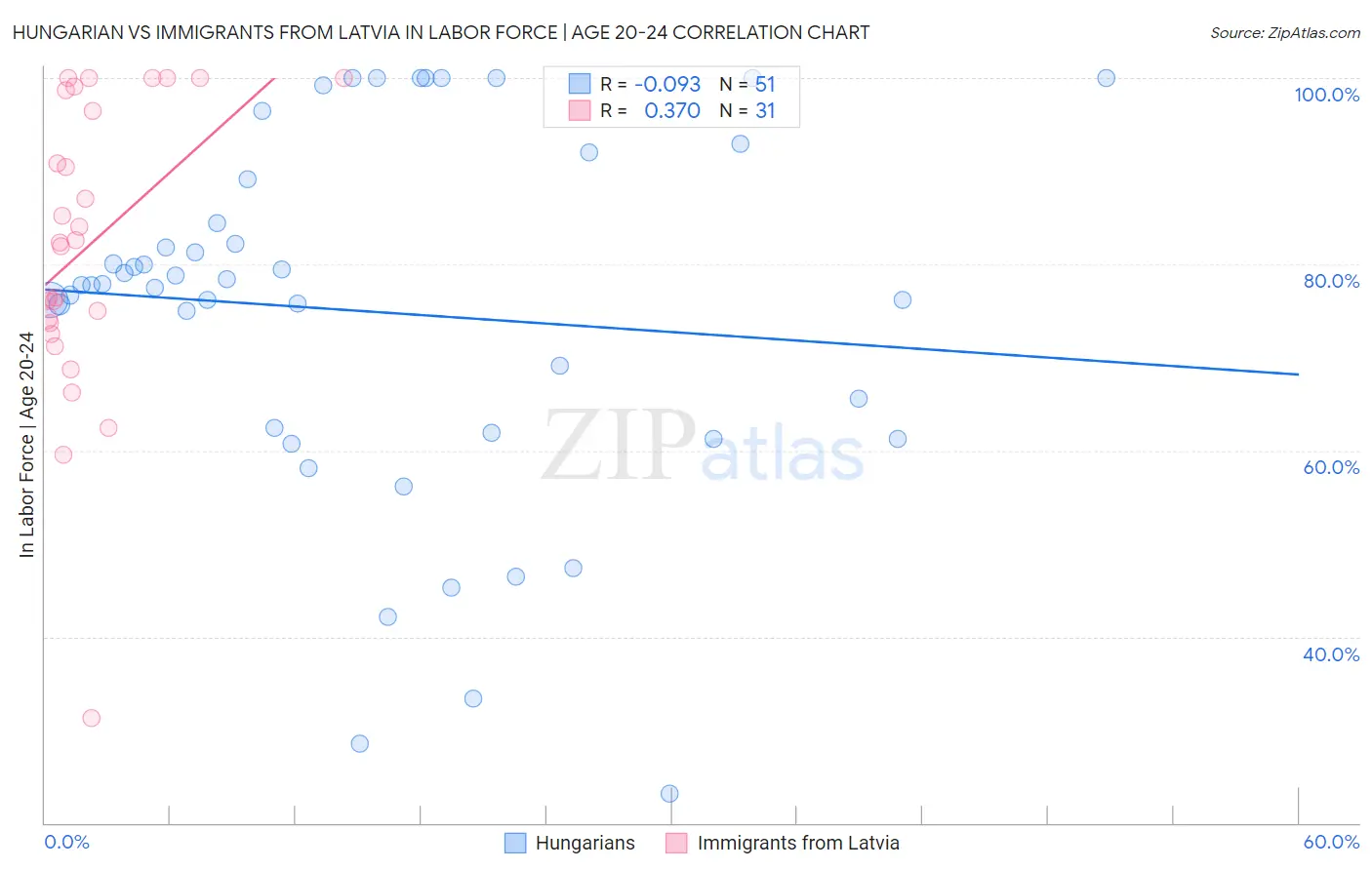 Hungarian vs Immigrants from Latvia In Labor Force | Age 20-24