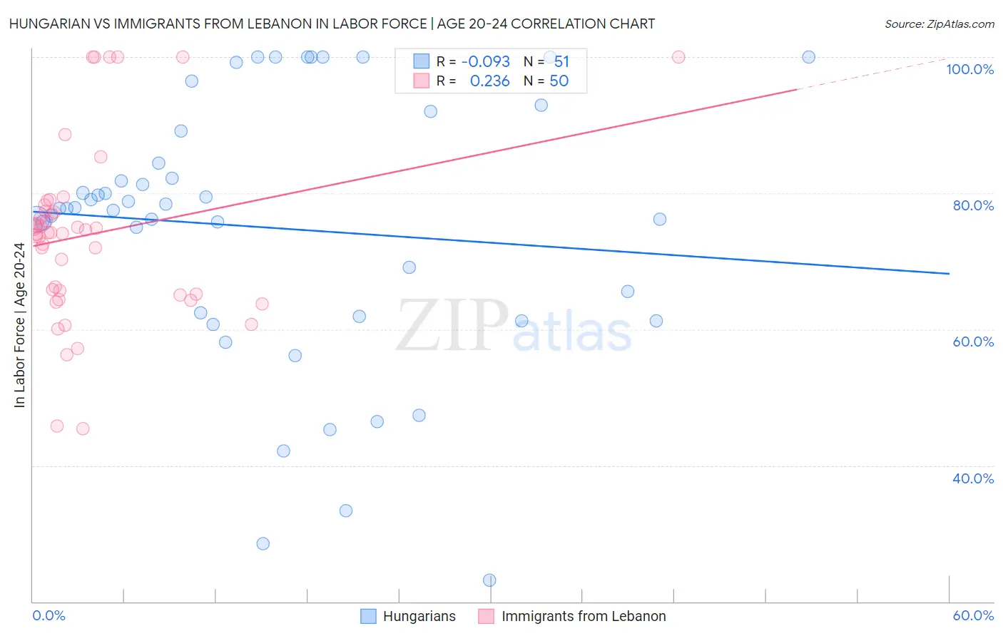 Hungarian vs Immigrants from Lebanon In Labor Force | Age 20-24